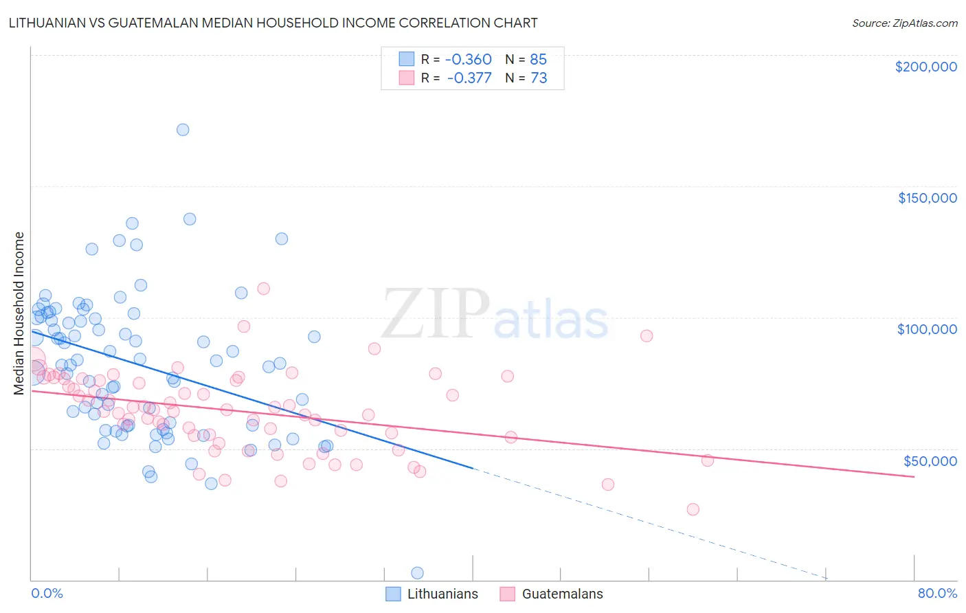 Lithuanian vs Guatemalan Median Household Income
