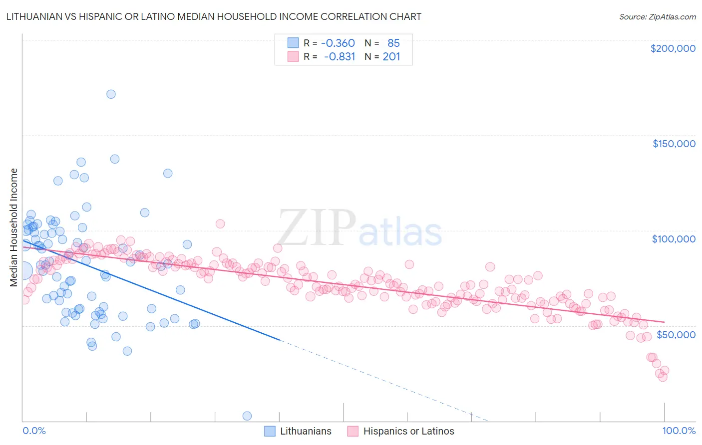 Lithuanian vs Hispanic or Latino Median Household Income
