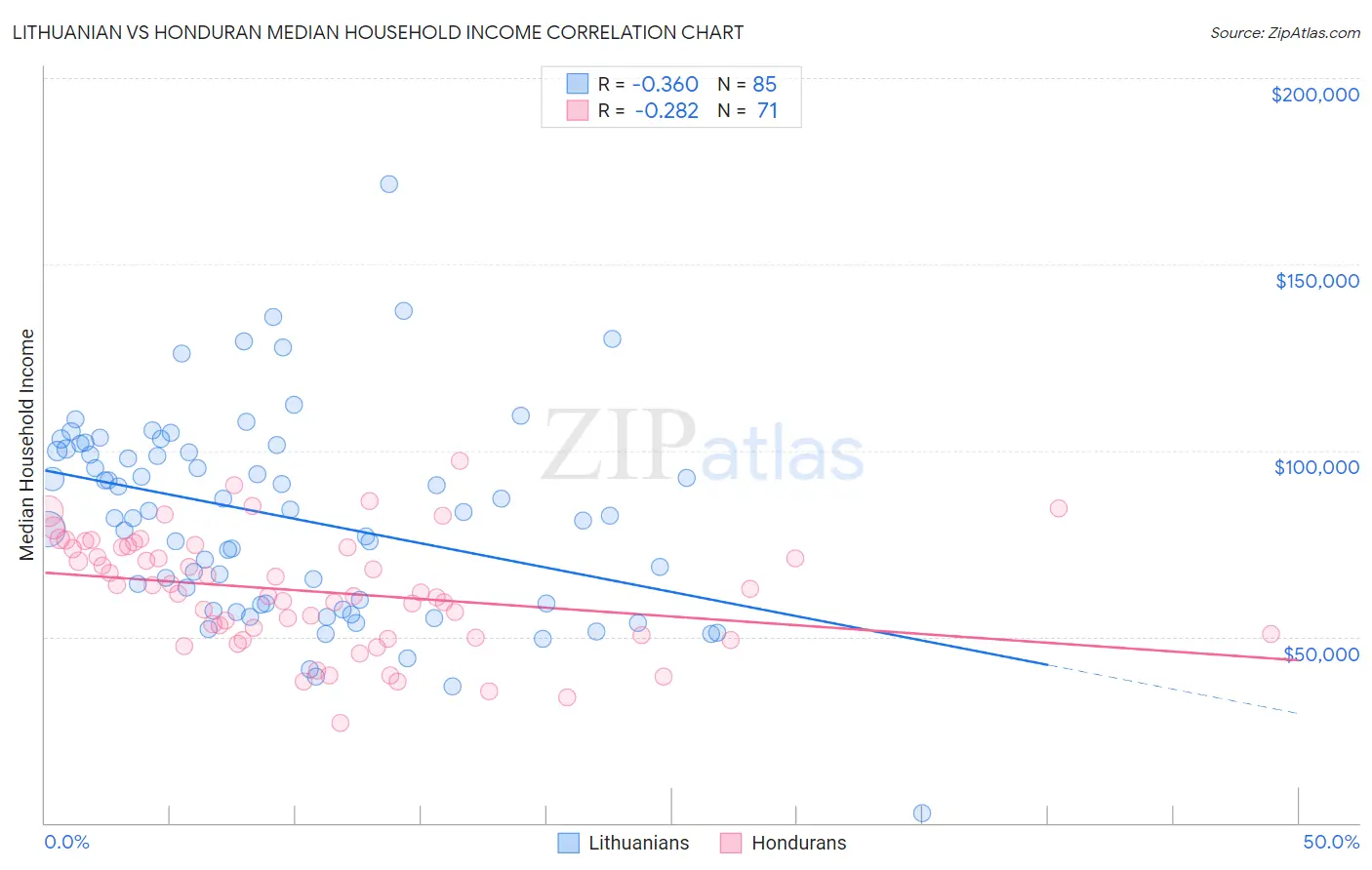 Lithuanian vs Honduran Median Household Income