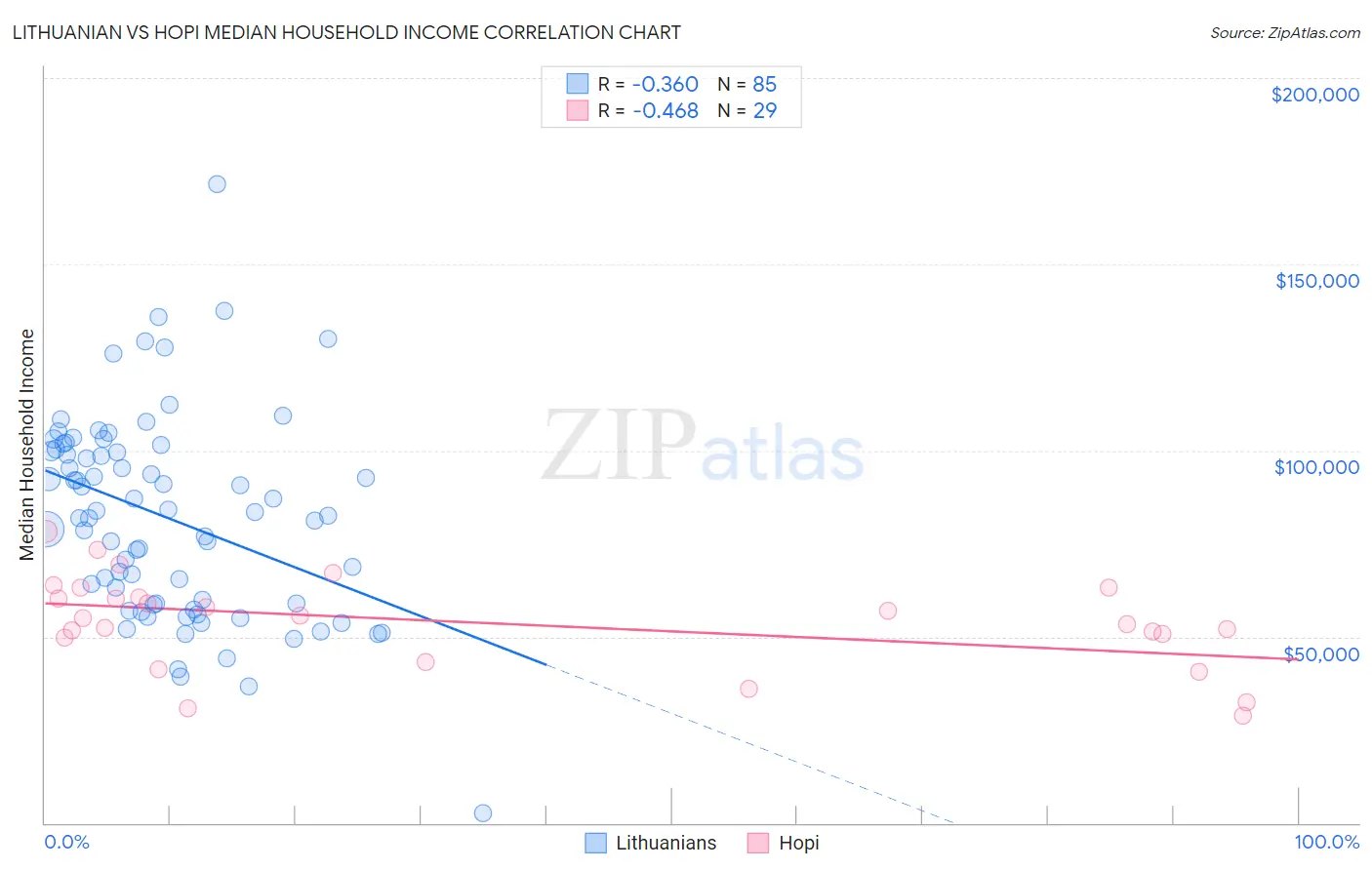 Lithuanian vs Hopi Median Household Income