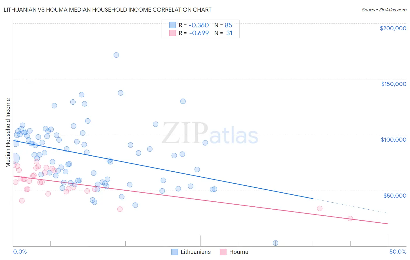 Lithuanian vs Houma Median Household Income