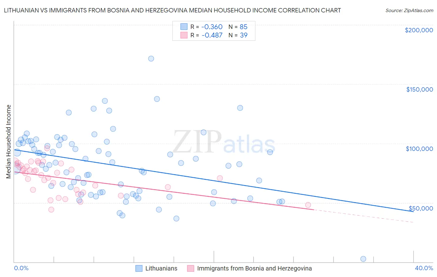 Lithuanian vs Immigrants from Bosnia and Herzegovina Median Household Income