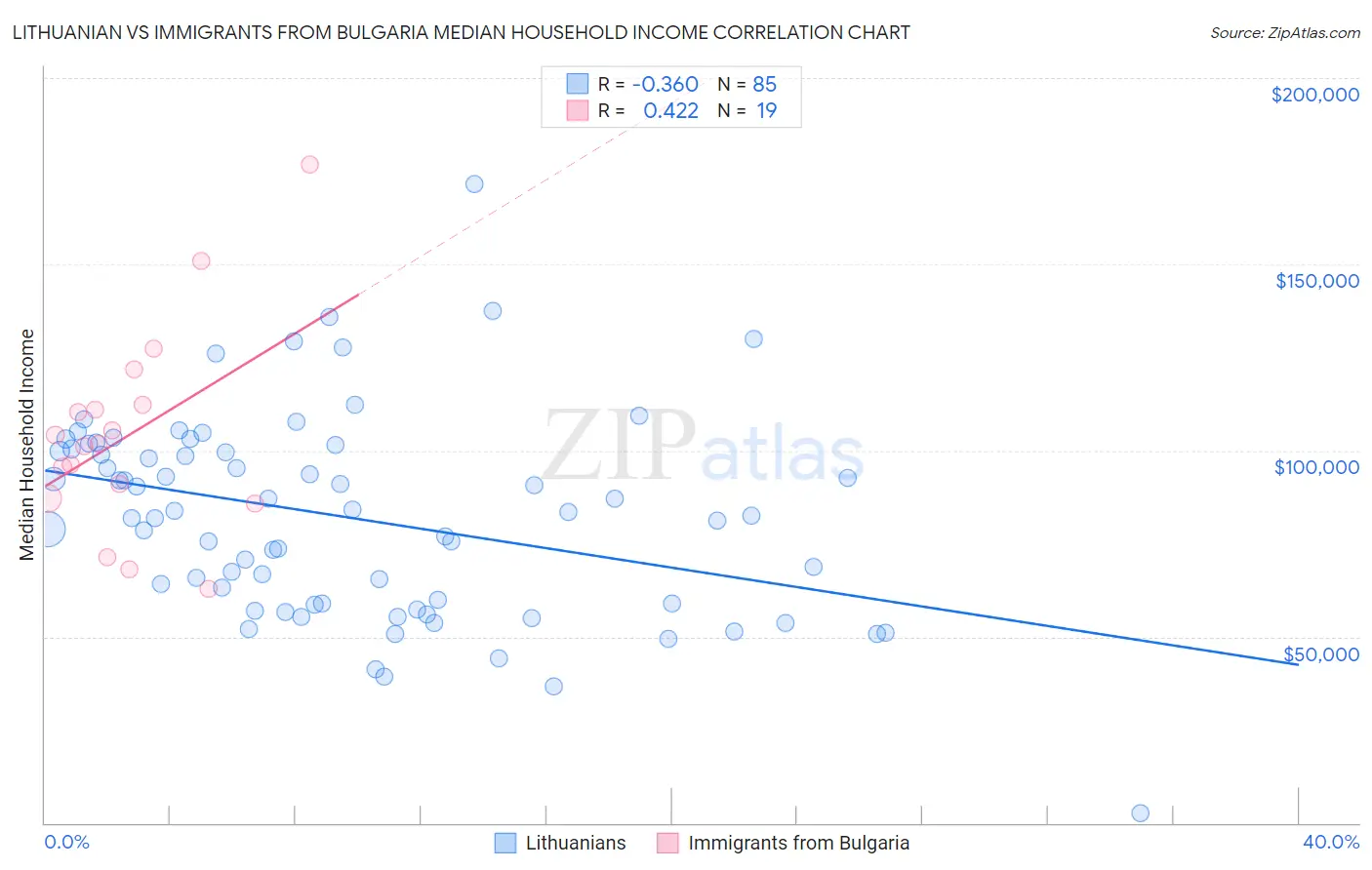 Lithuanian vs Immigrants from Bulgaria Median Household Income