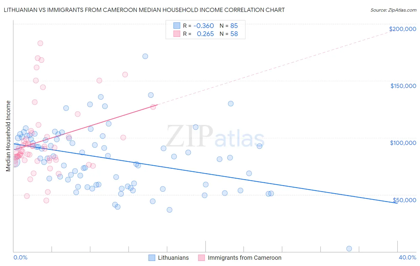 Lithuanian vs Immigrants from Cameroon Median Household Income