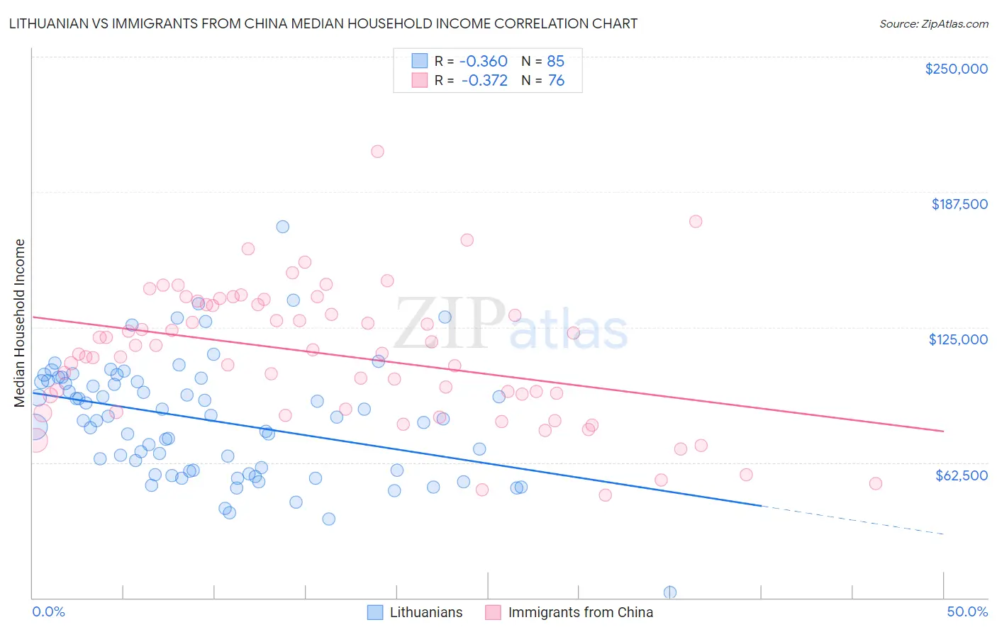 Lithuanian vs Immigrants from China Median Household Income