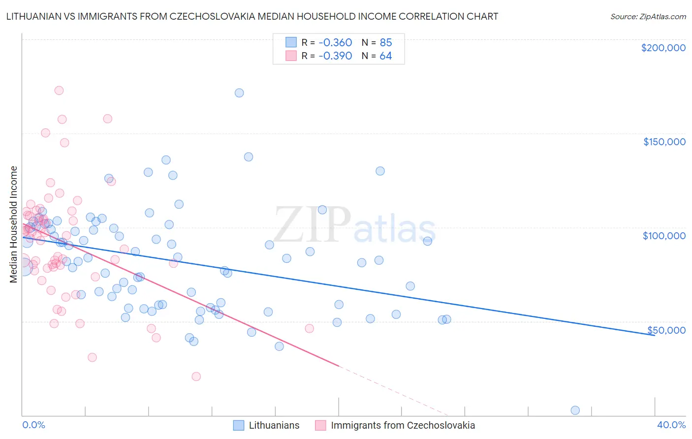 Lithuanian vs Immigrants from Czechoslovakia Median Household Income