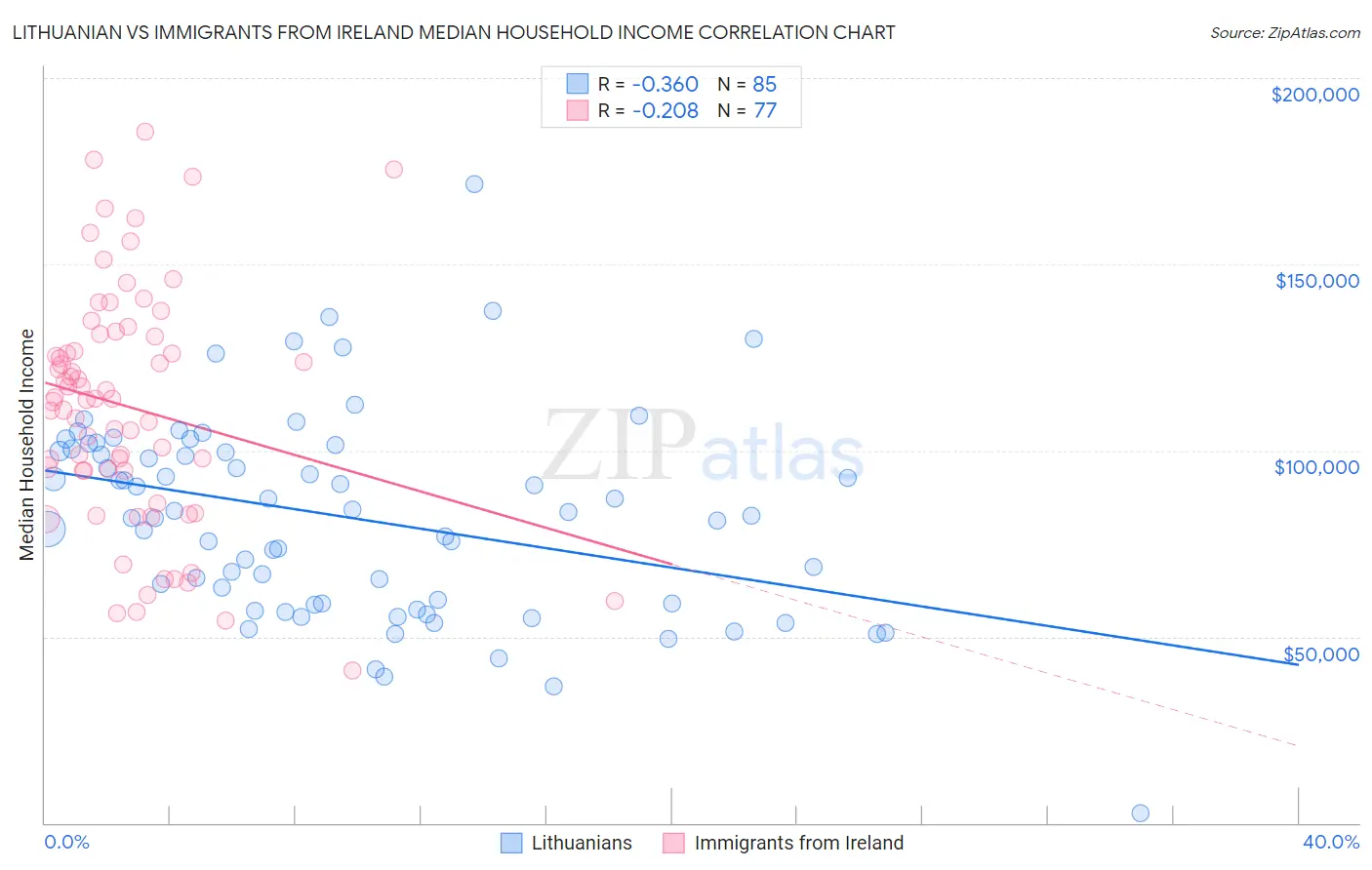 Lithuanian vs Immigrants from Ireland Median Household Income