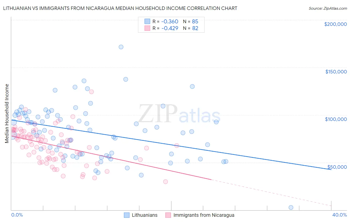 Lithuanian vs Immigrants from Nicaragua Median Household Income