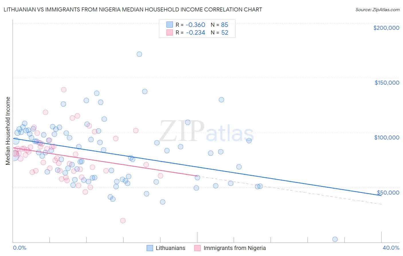 Lithuanian vs Immigrants from Nigeria Median Household Income