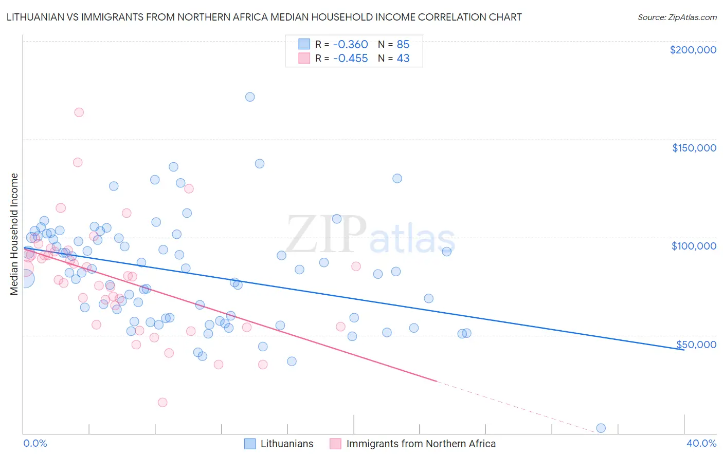 Lithuanian vs Immigrants from Northern Africa Median Household Income