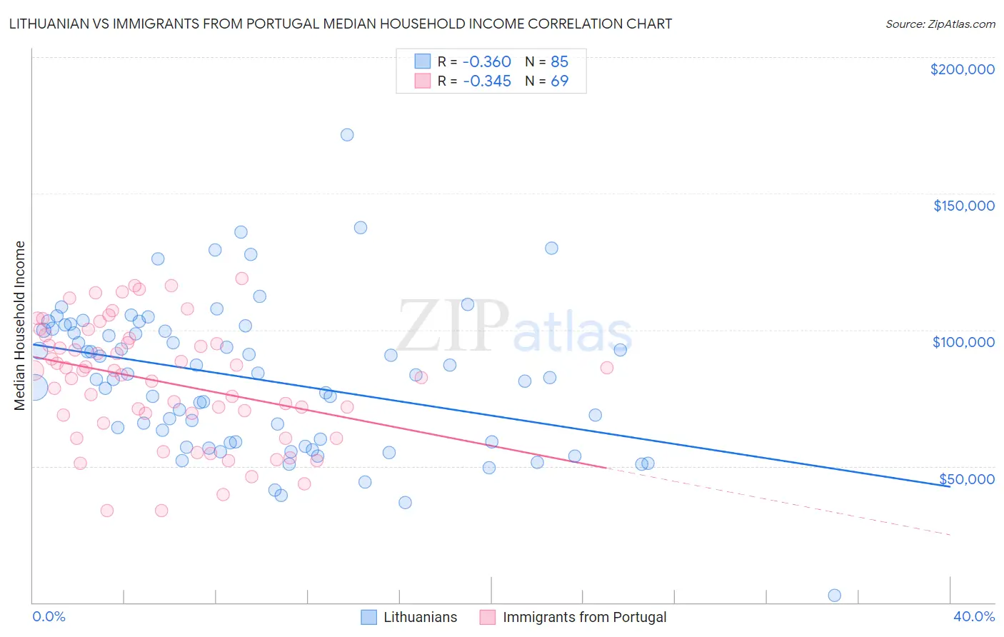 Lithuanian vs Immigrants from Portugal Median Household Income