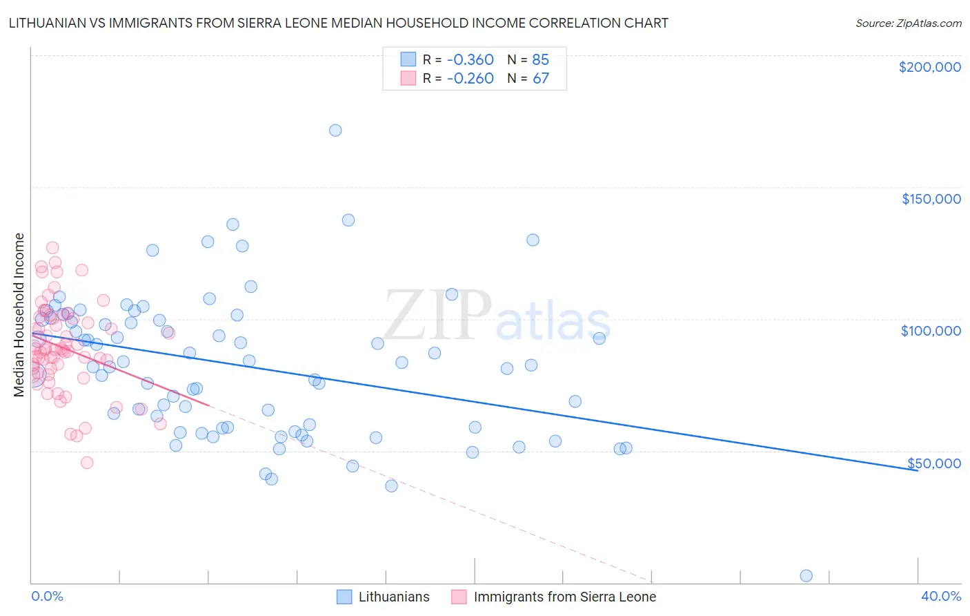 Lithuanian vs Immigrants from Sierra Leone Median Household Income