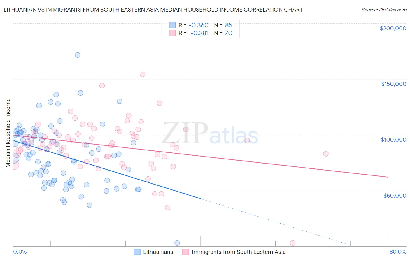 Lithuanian vs Immigrants from South Eastern Asia Median Household Income