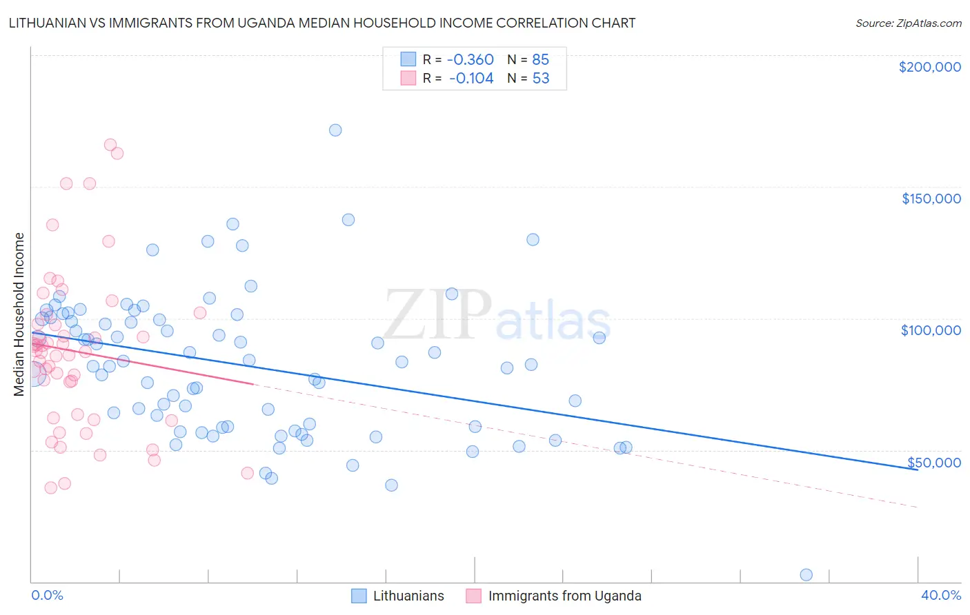 Lithuanian vs Immigrants from Uganda Median Household Income