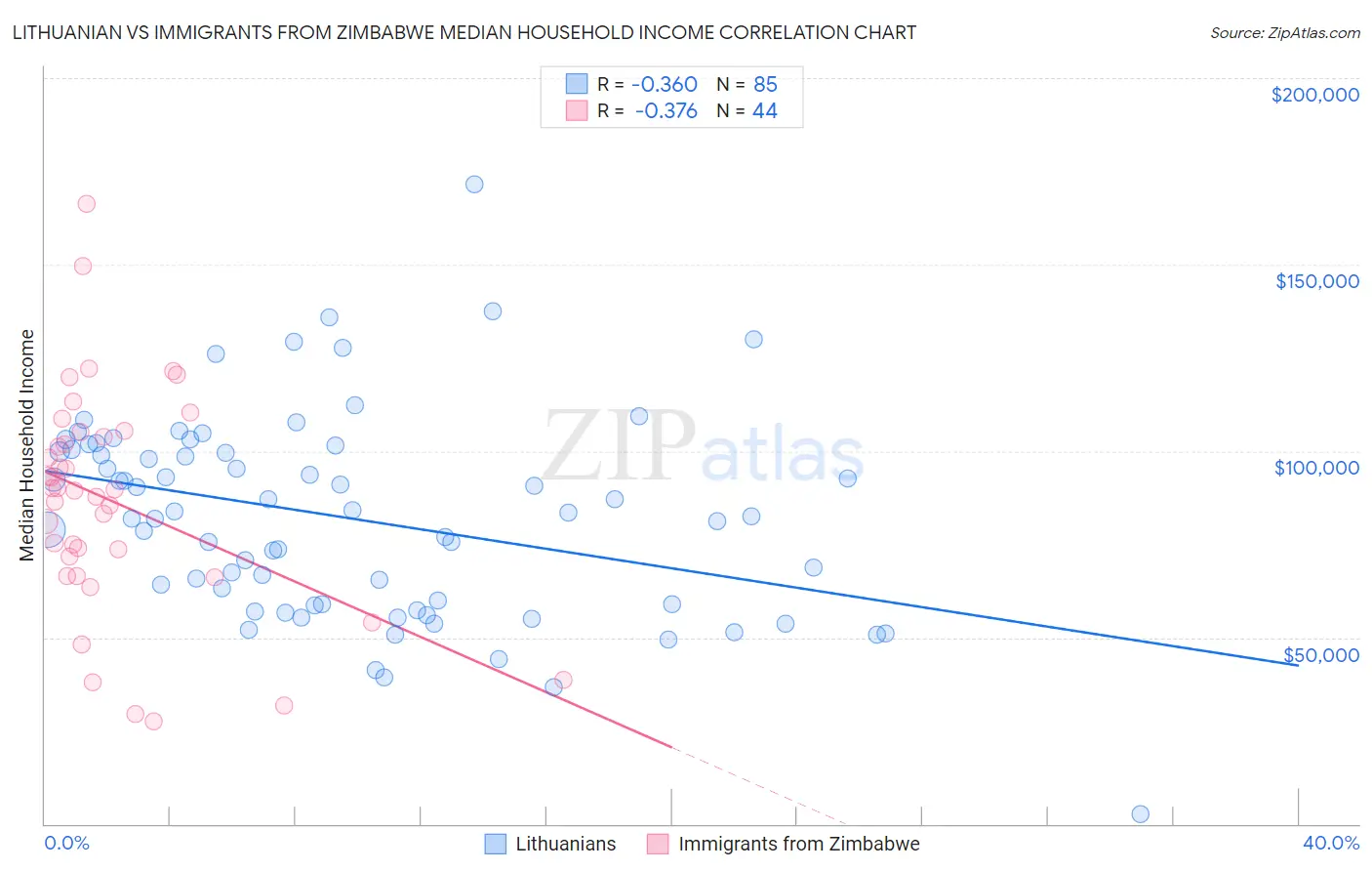 Lithuanian vs Immigrants from Zimbabwe Median Household Income