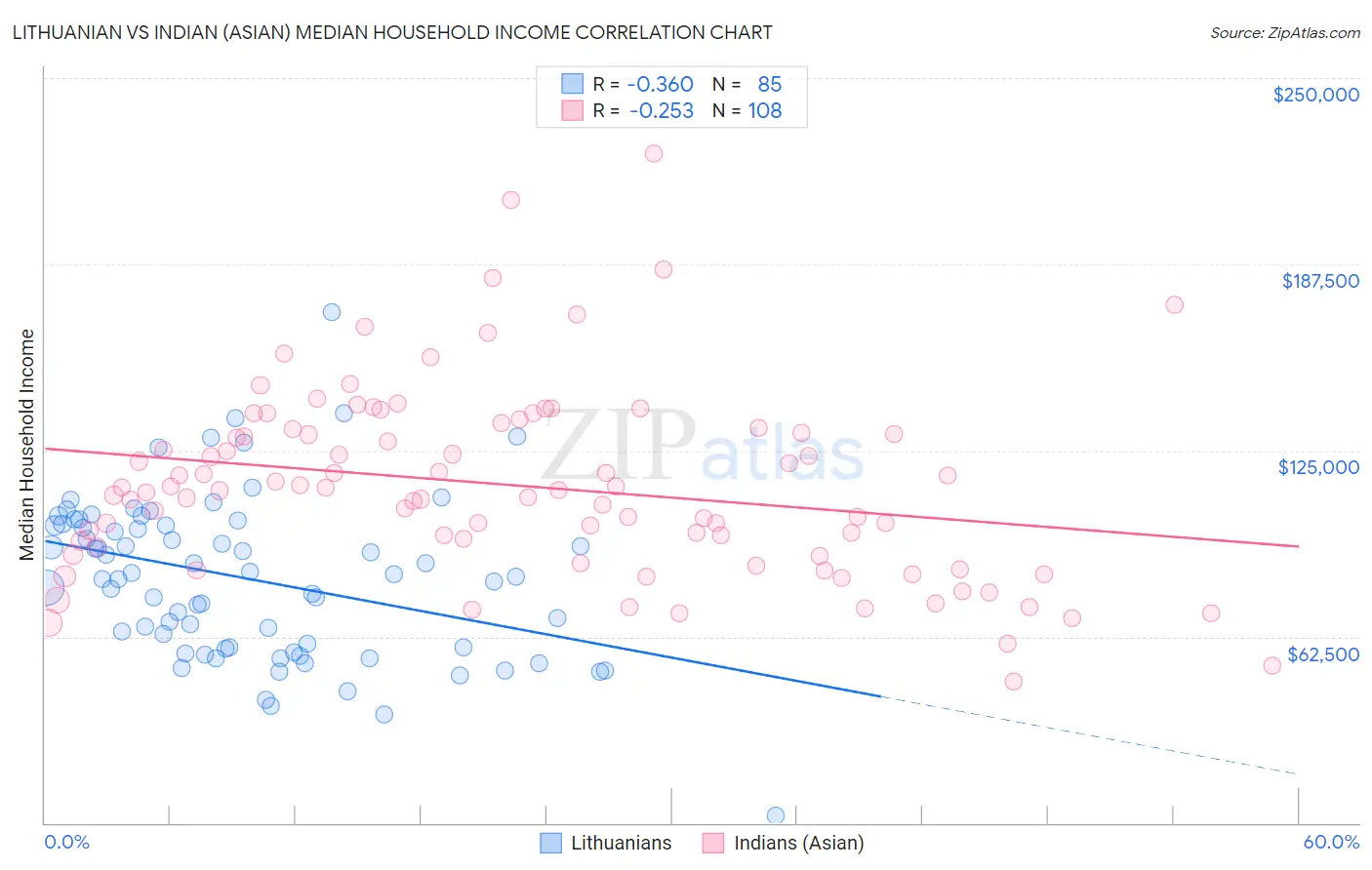 Lithuanian vs Indian (Asian) Median Household Income