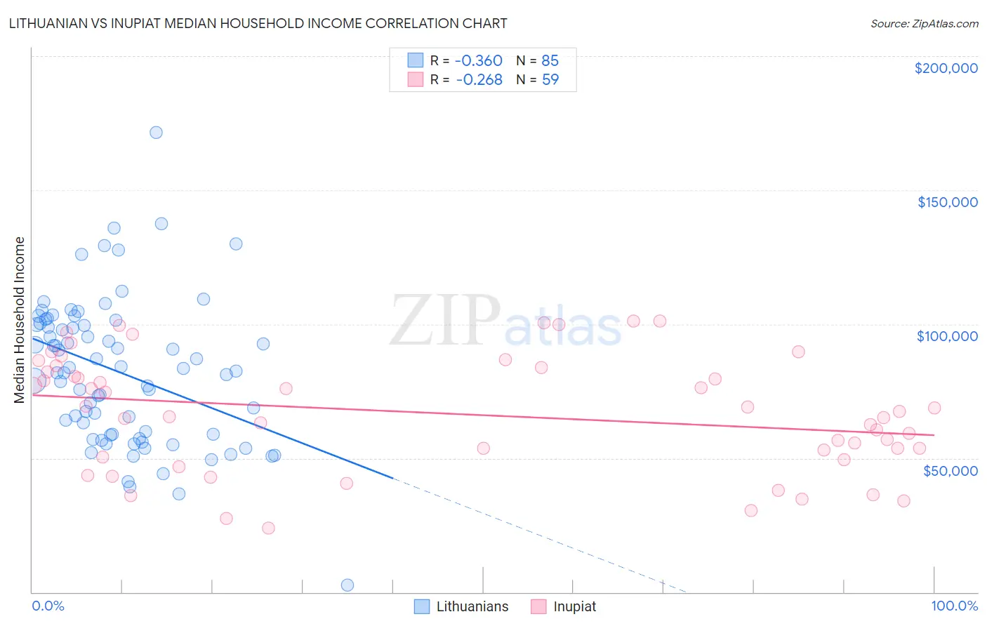 Lithuanian vs Inupiat Median Household Income