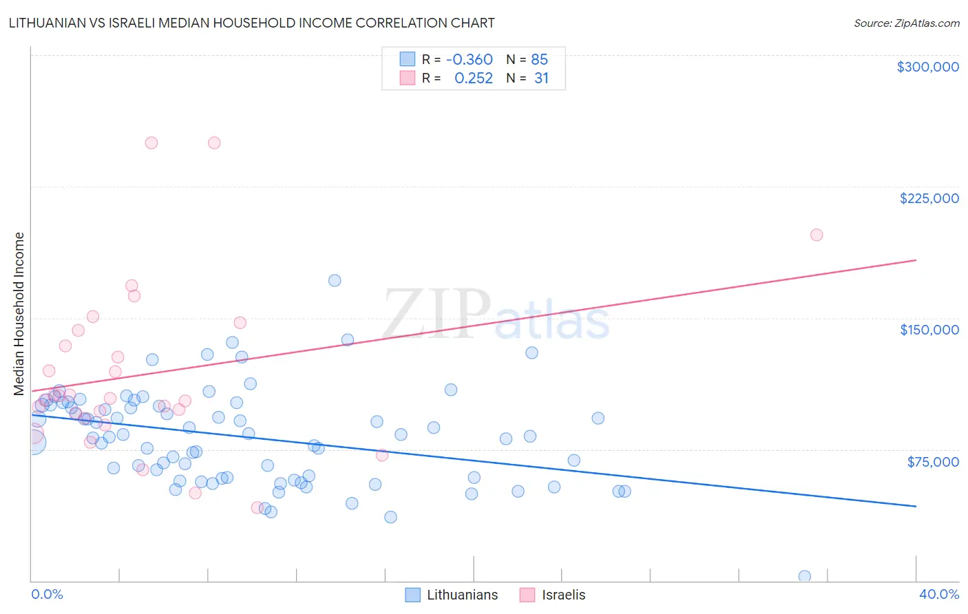 Lithuanian vs Israeli Median Household Income