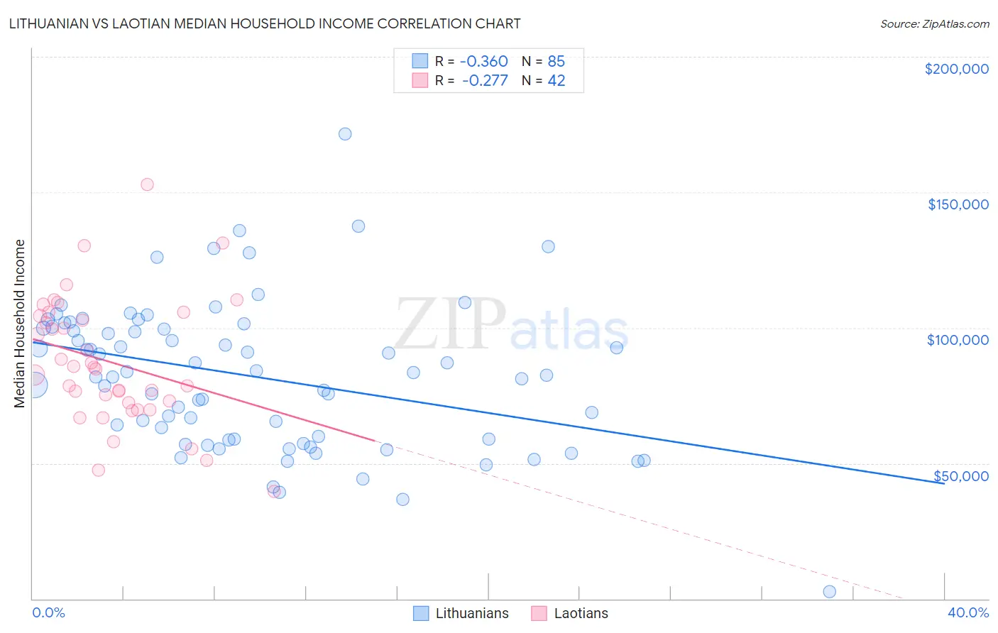 Lithuanian vs Laotian Median Household Income
