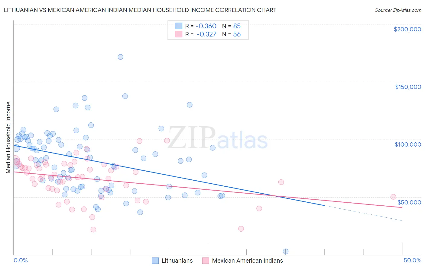 Lithuanian vs Mexican American Indian Median Household Income