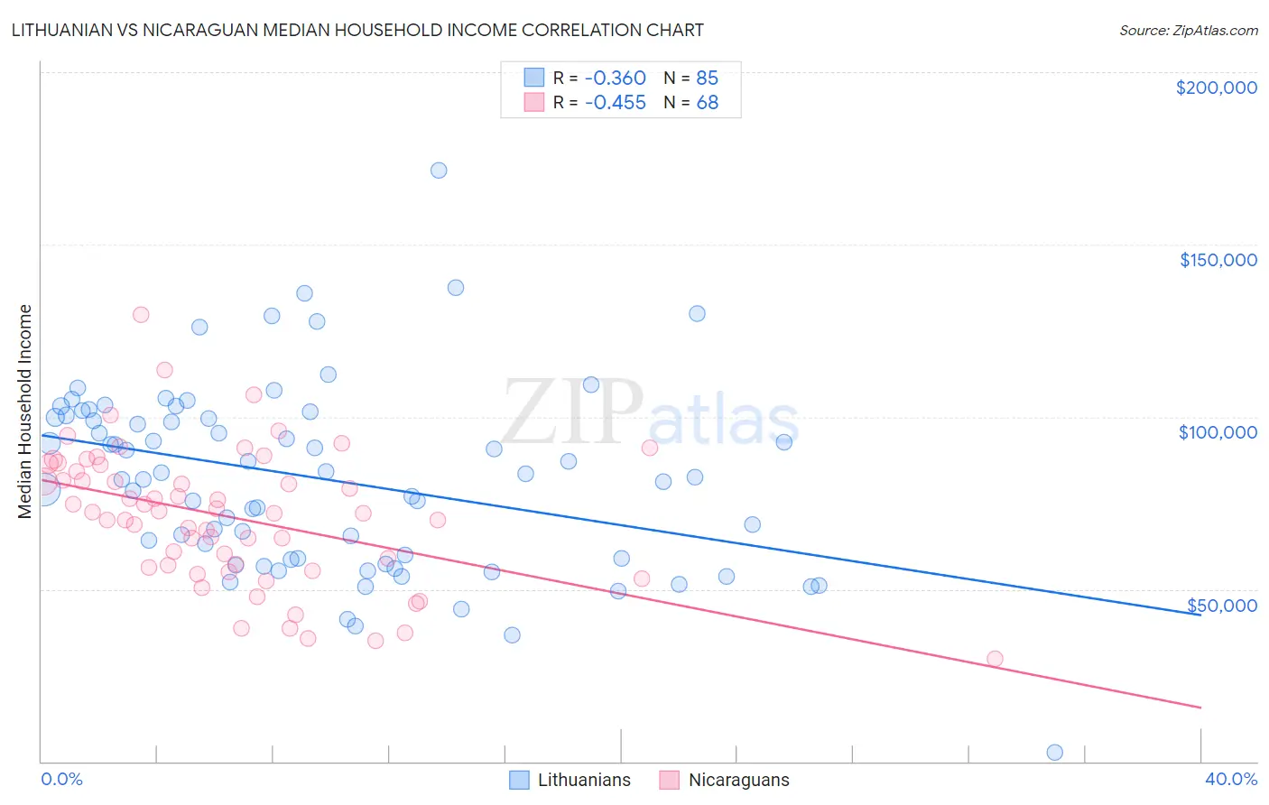 Lithuanian vs Nicaraguan Median Household Income