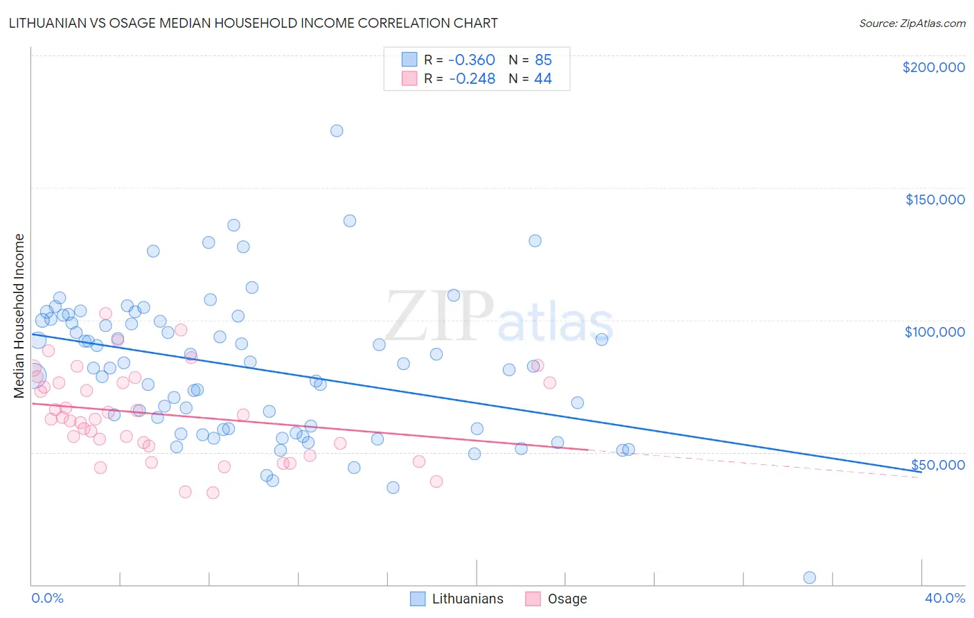 Lithuanian vs Osage Median Household Income