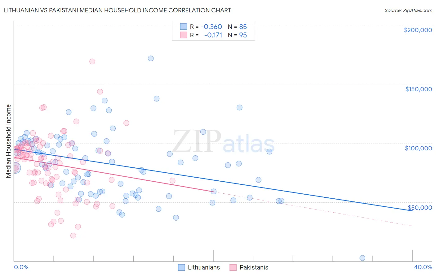 Lithuanian vs Pakistani Median Household Income