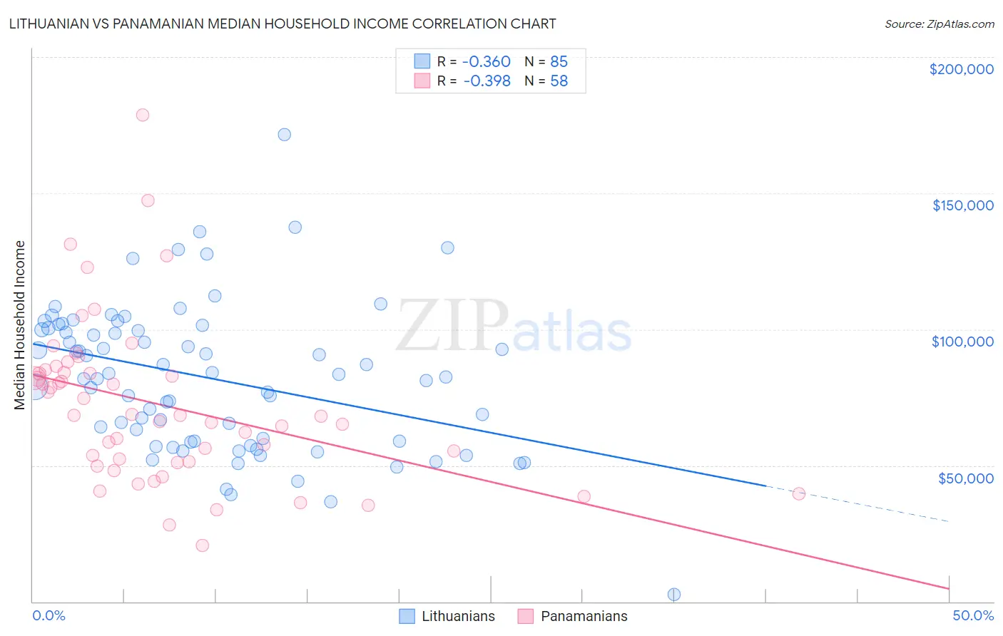 Lithuanian vs Panamanian Median Household Income