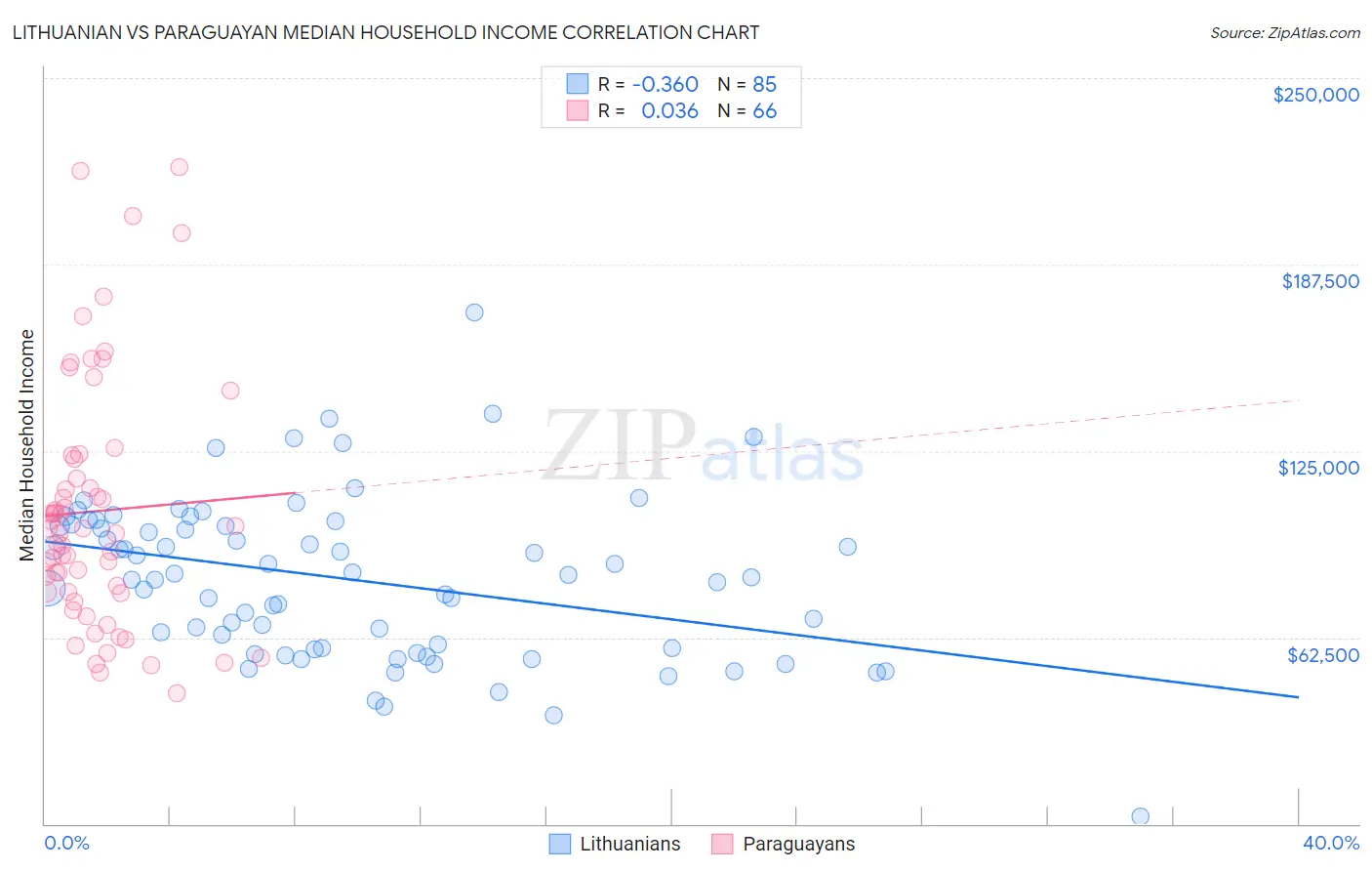 Lithuanian vs Paraguayan Median Household Income