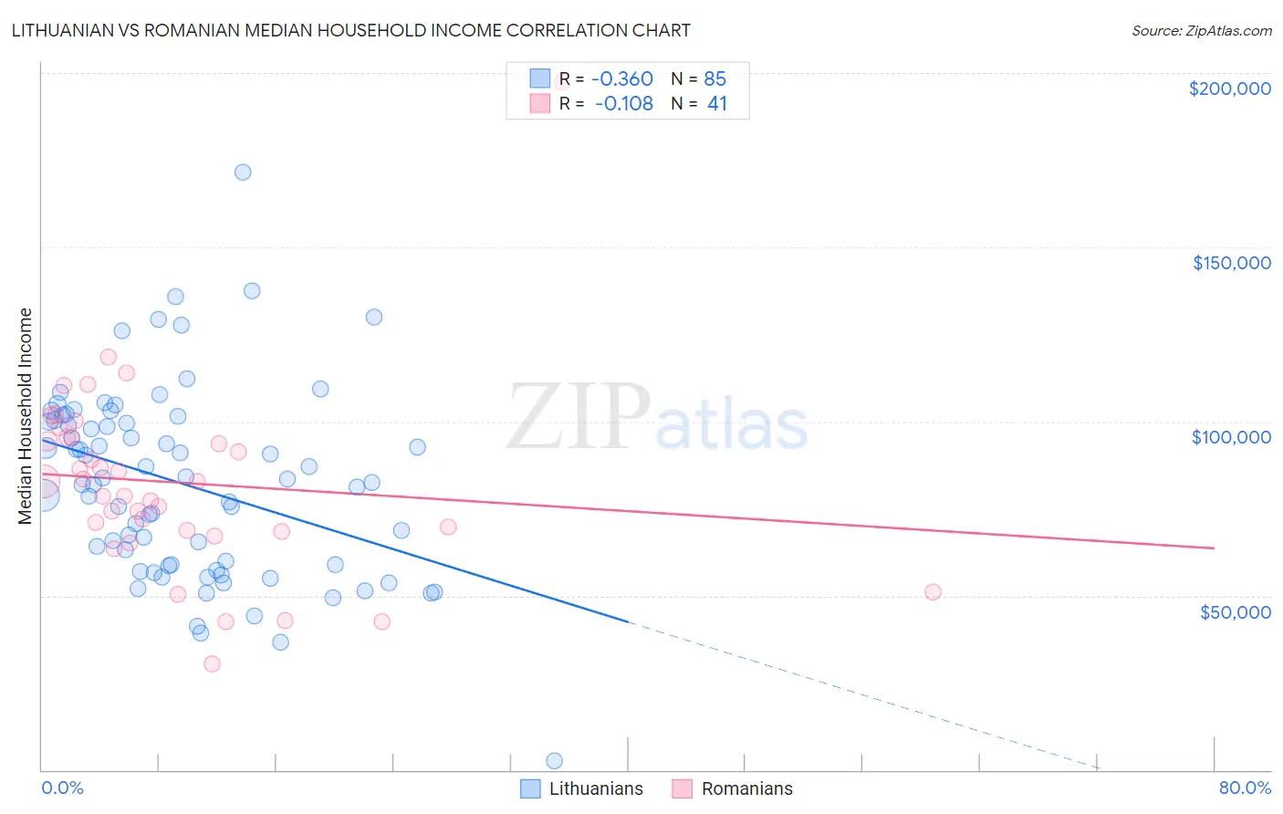 Lithuanian vs Romanian Median Household Income