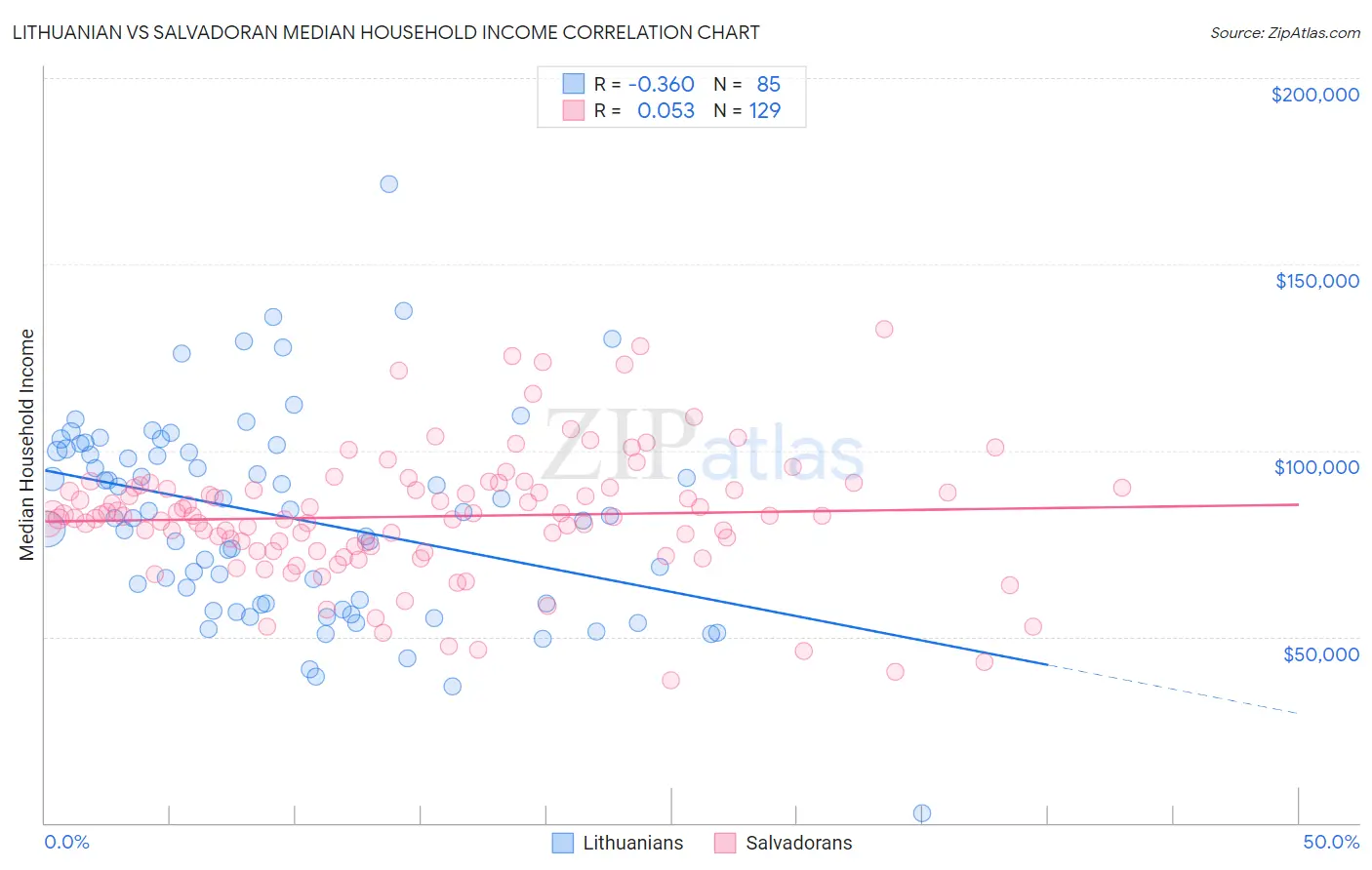 Lithuanian vs Salvadoran Median Household Income