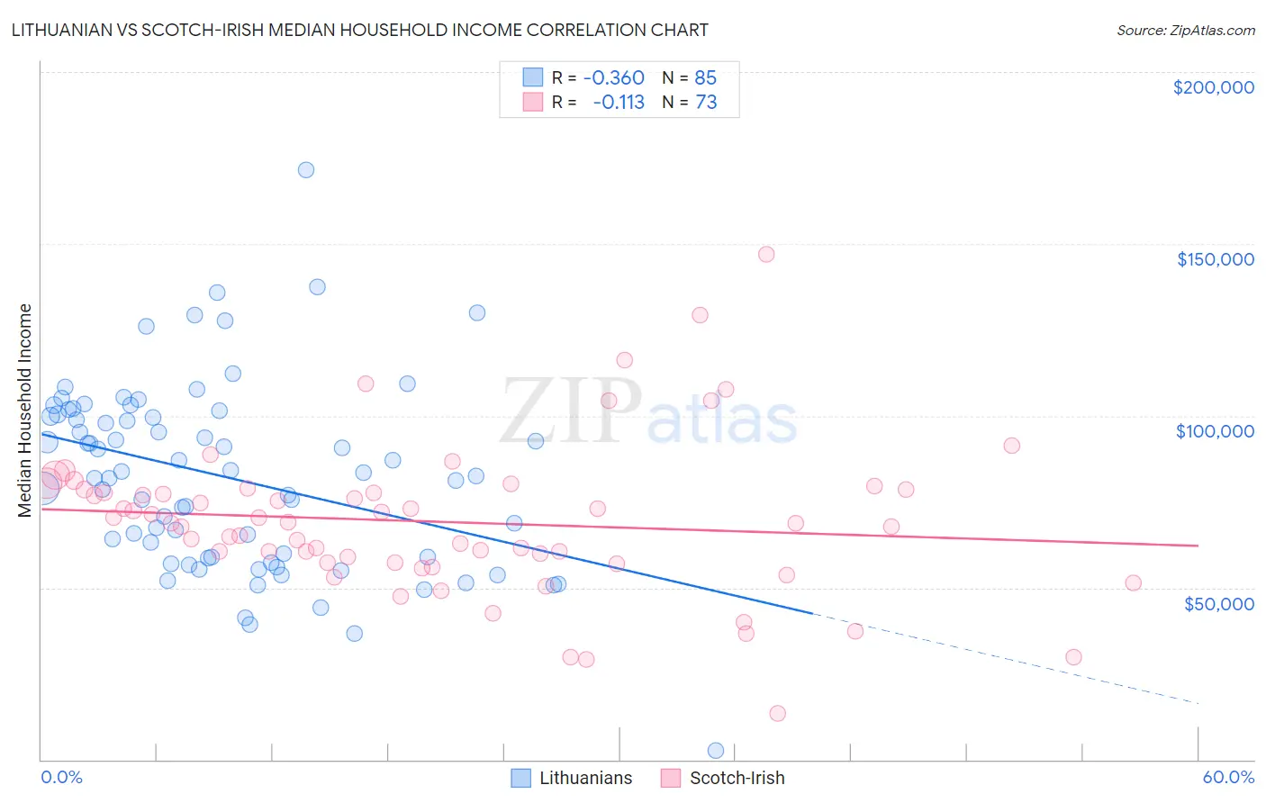 Lithuanian vs Scotch-Irish Median Household Income