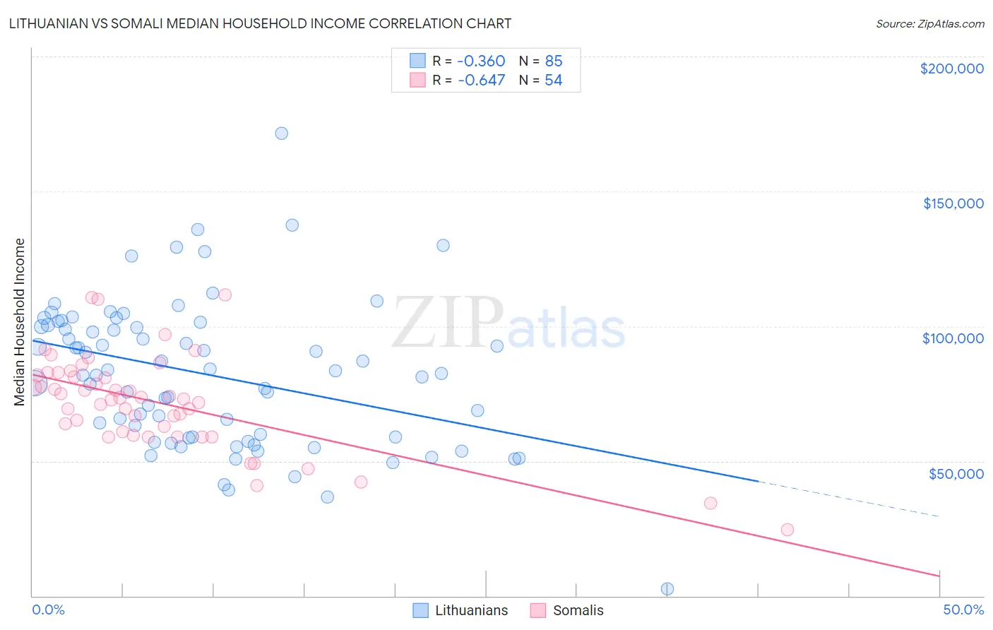 Lithuanian vs Somali Median Household Income