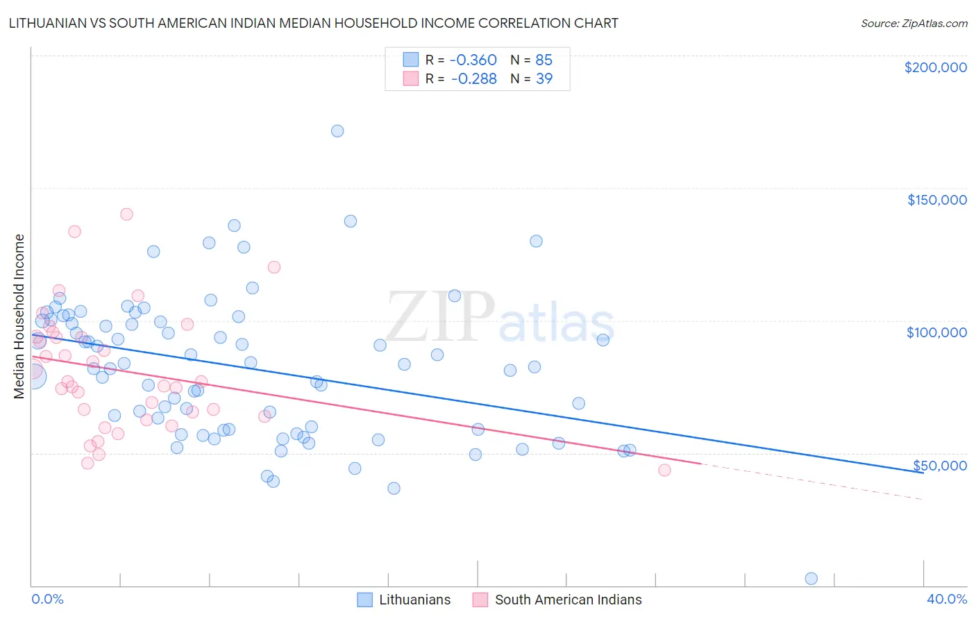 Lithuanian vs South American Indian Median Household Income