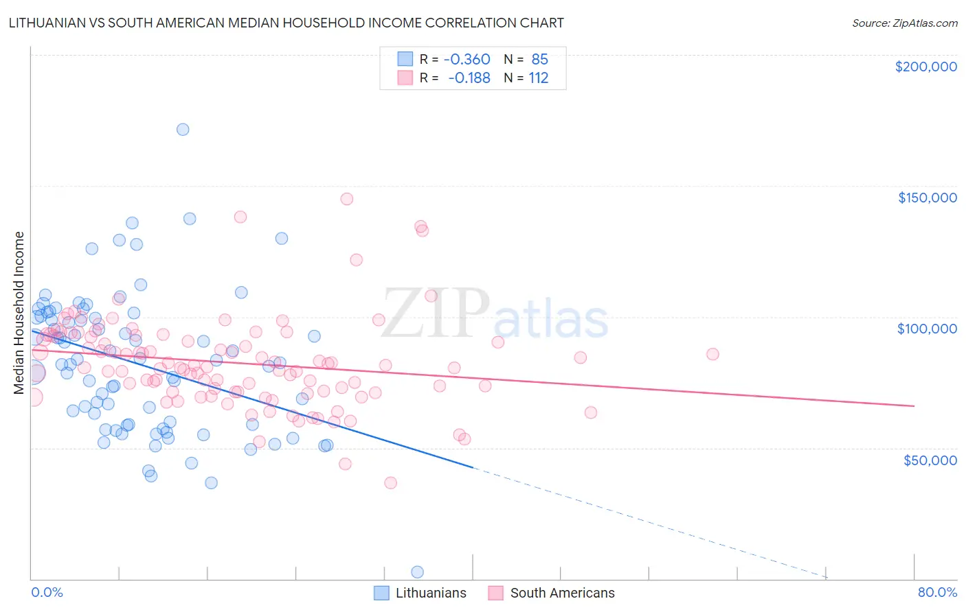 Lithuanian vs South American Median Household Income