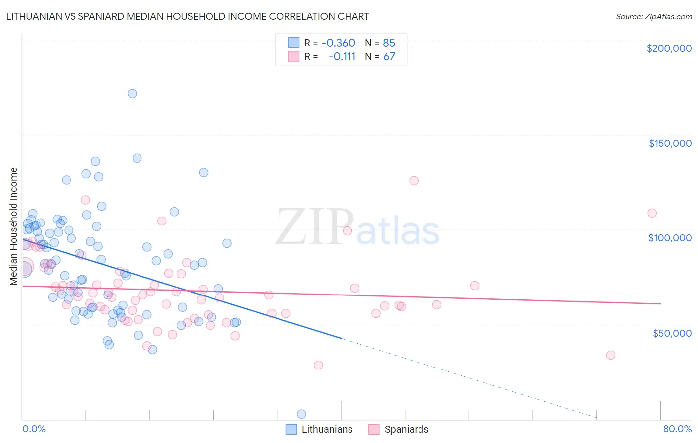Lithuanian vs Spaniard Median Household Income