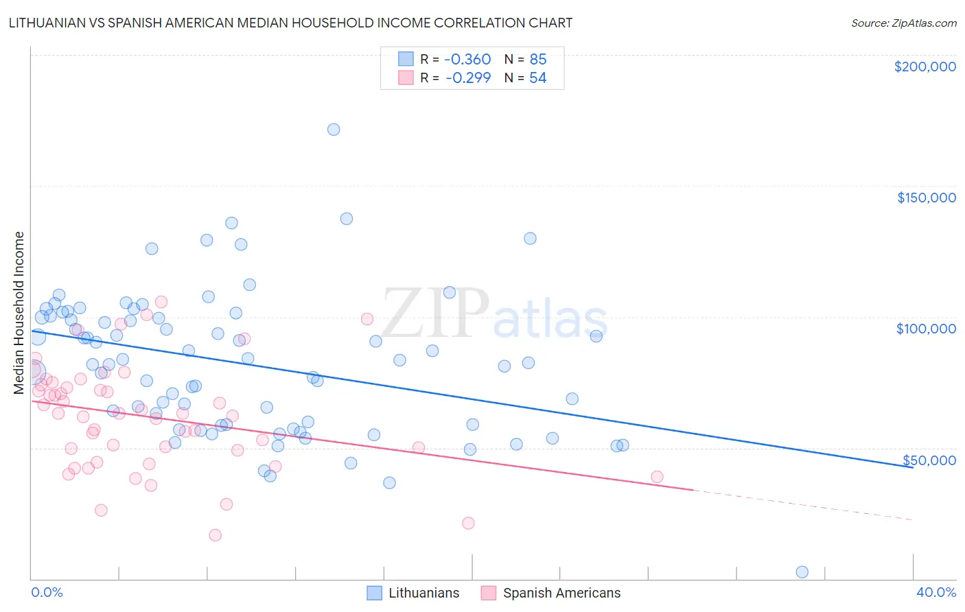 Lithuanian vs Spanish American Median Household Income