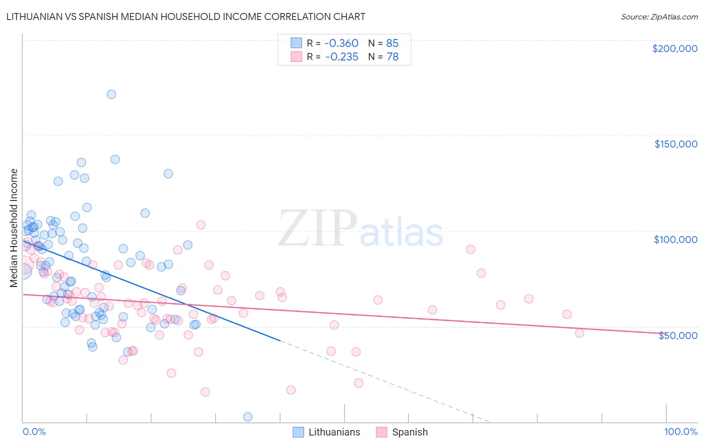 Lithuanian vs Spanish Median Household Income