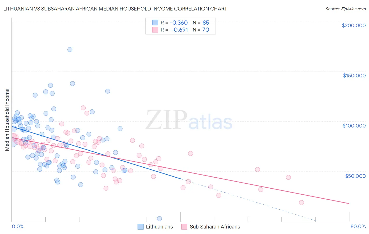 Lithuanian vs Subsaharan African Median Household Income