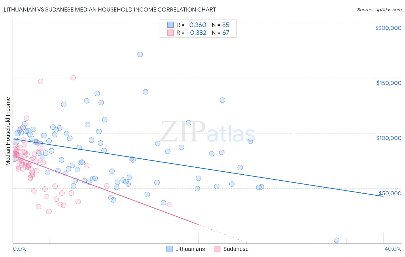 Lithuanian vs Sudanese Median Household Income