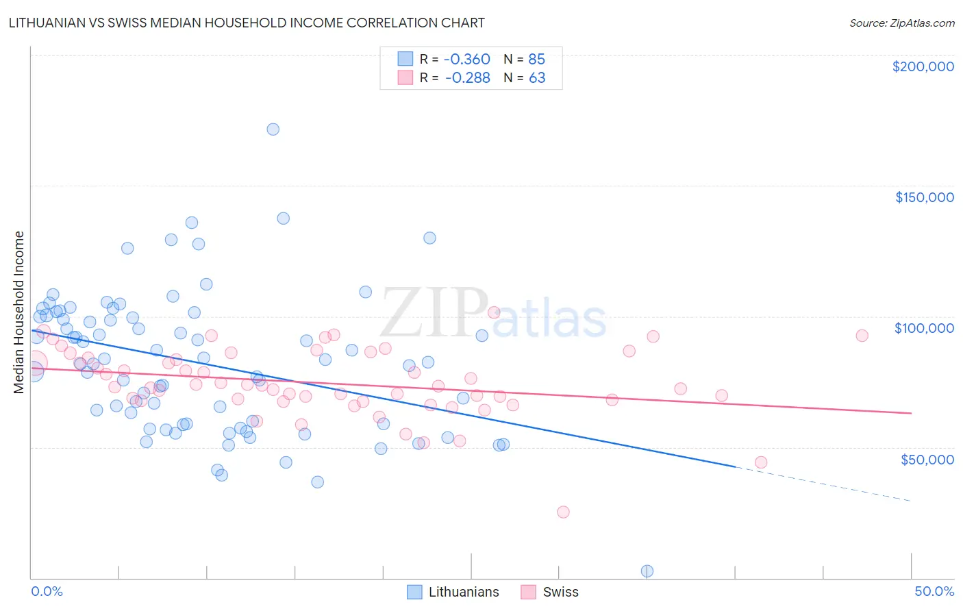 Lithuanian vs Swiss Median Household Income
