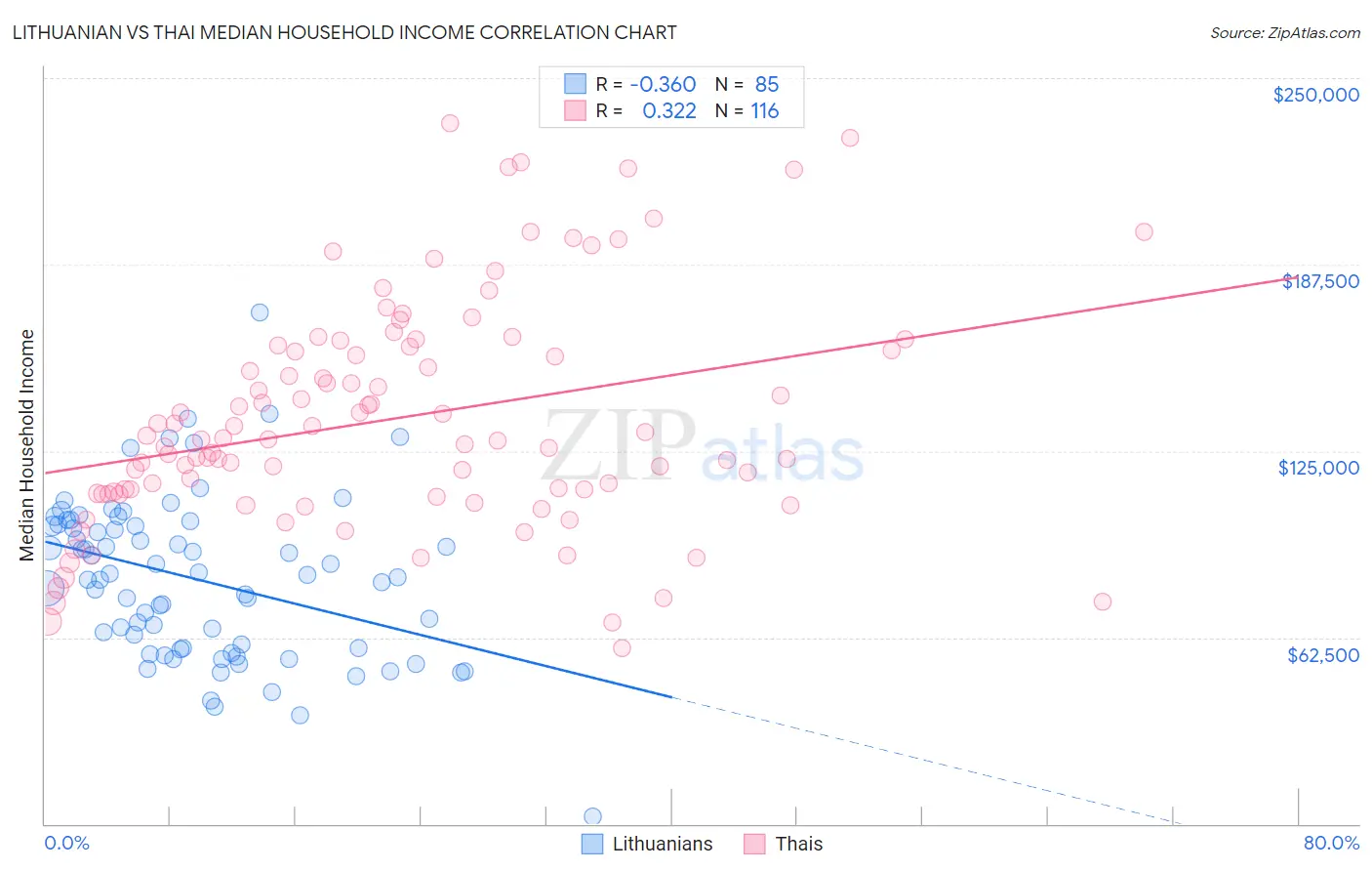 Lithuanian vs Thai Median Household Income