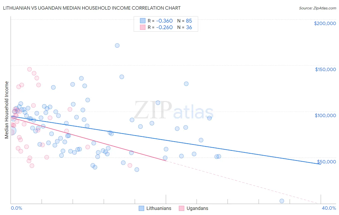 Lithuanian vs Ugandan Median Household Income