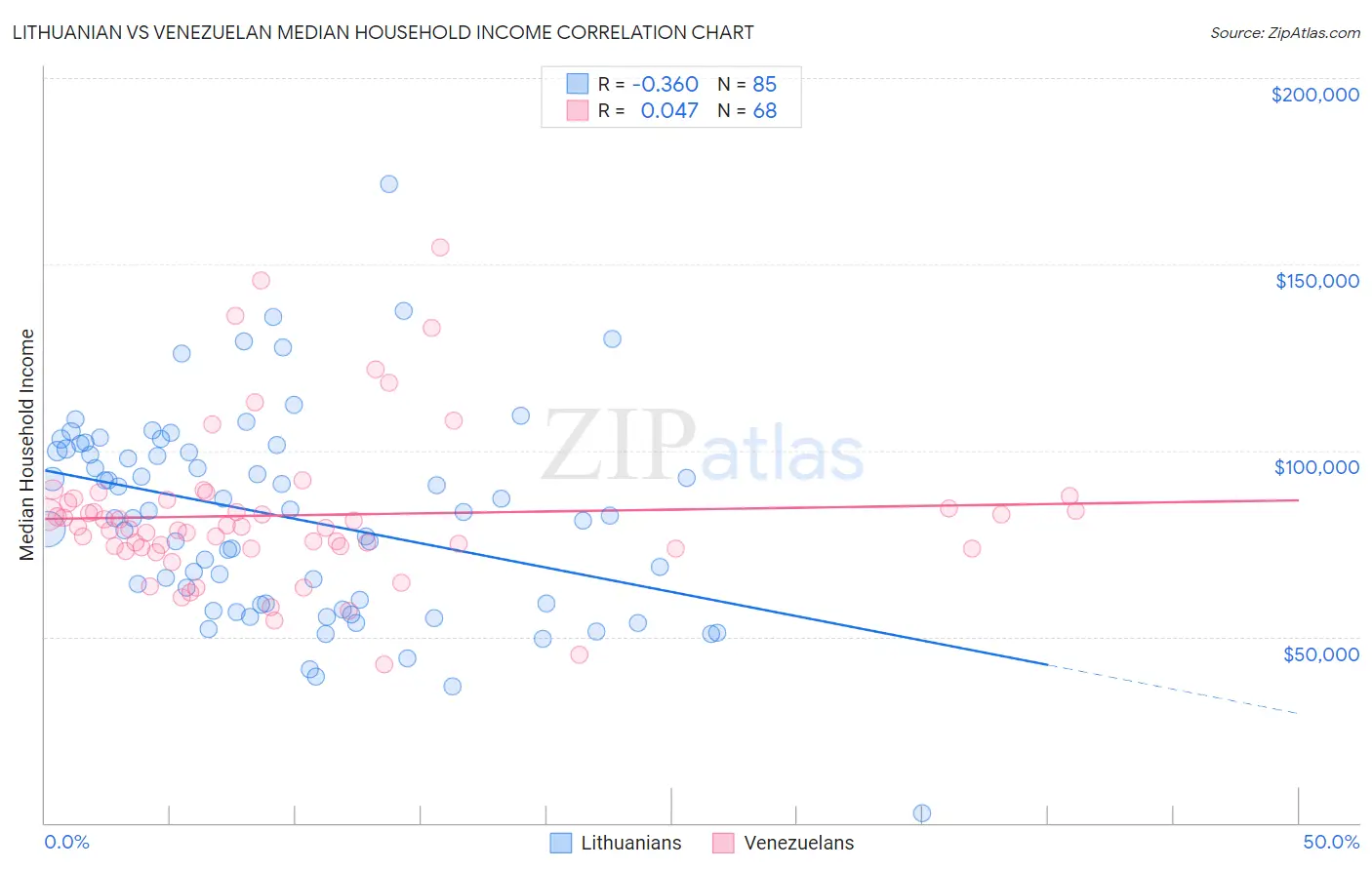 Lithuanian vs Venezuelan Median Household Income