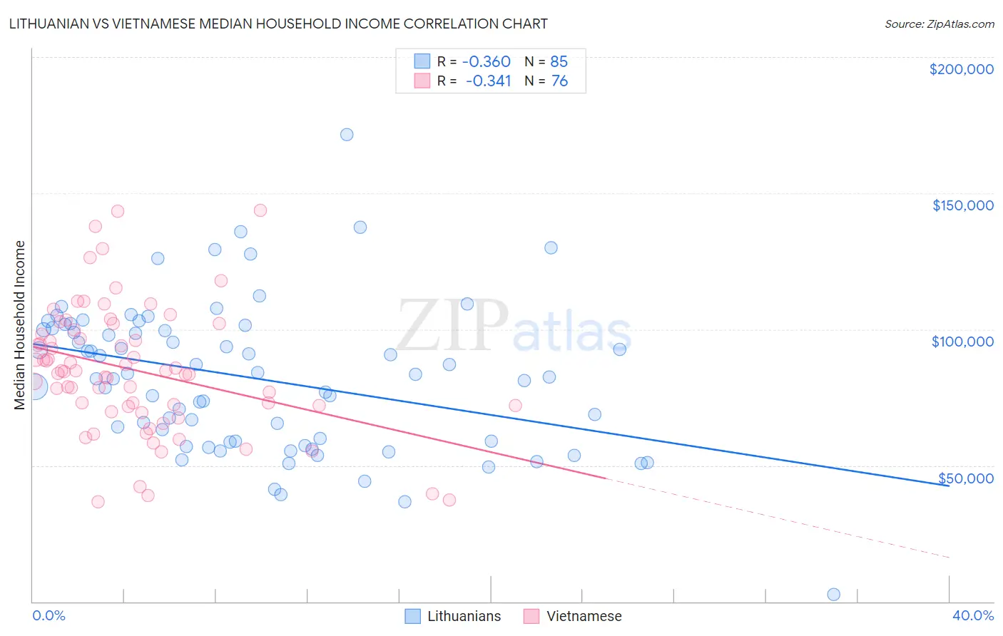 Lithuanian vs Vietnamese Median Household Income