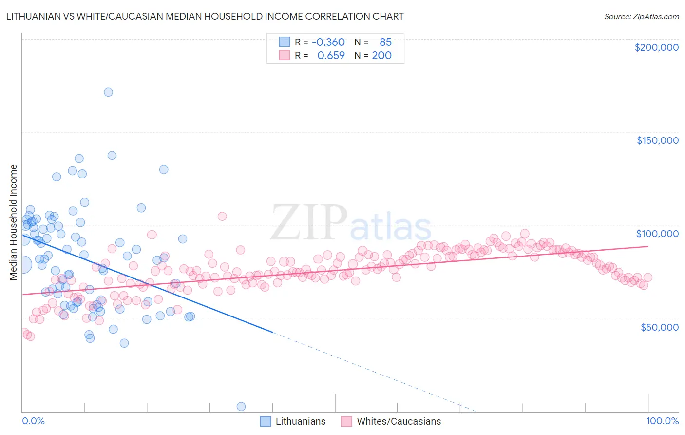 Lithuanian vs White/Caucasian Median Household Income