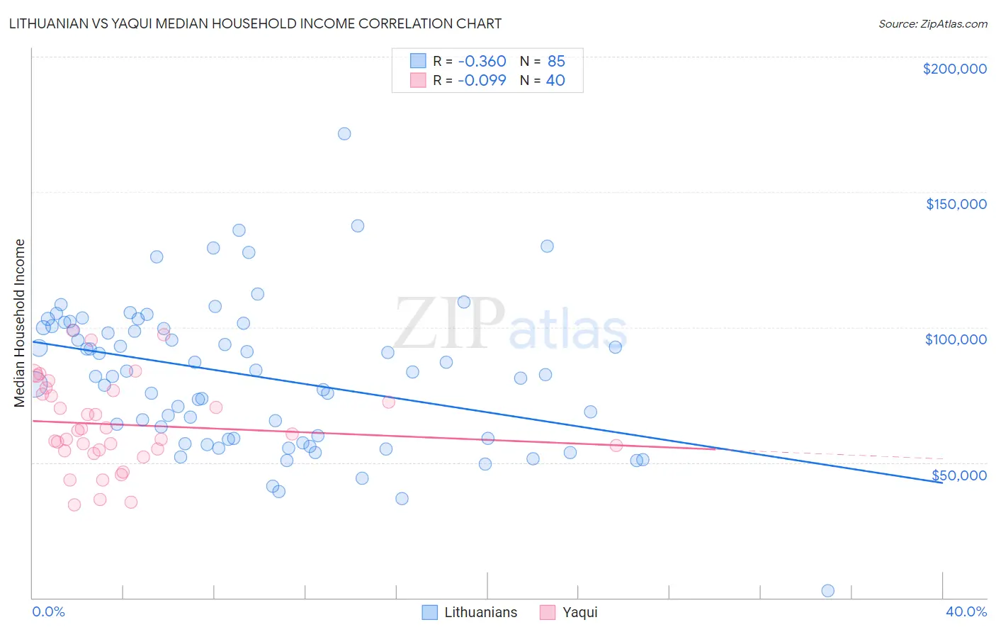 Lithuanian vs Yaqui Median Household Income