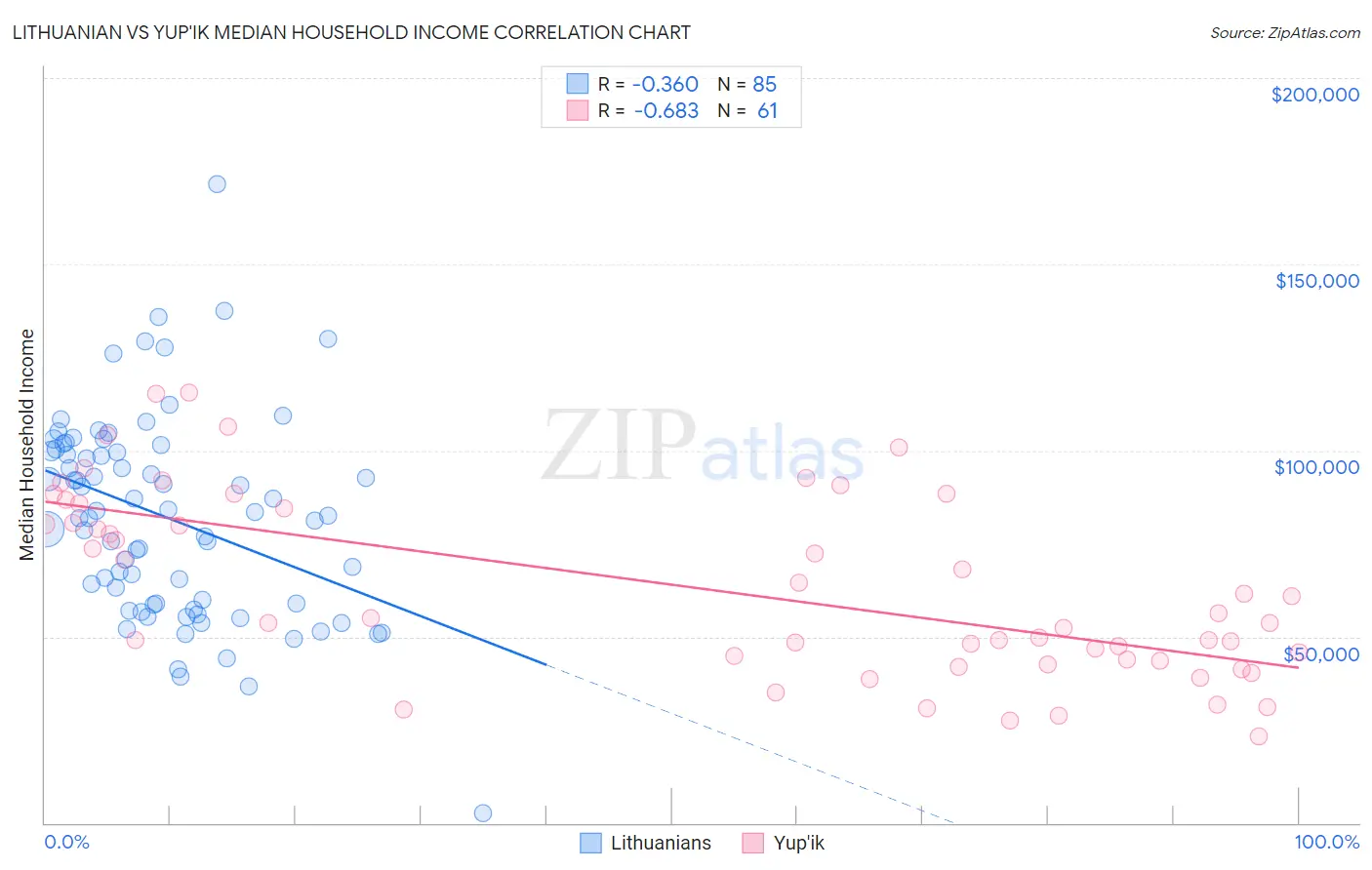 Lithuanian vs Yup'ik Median Household Income