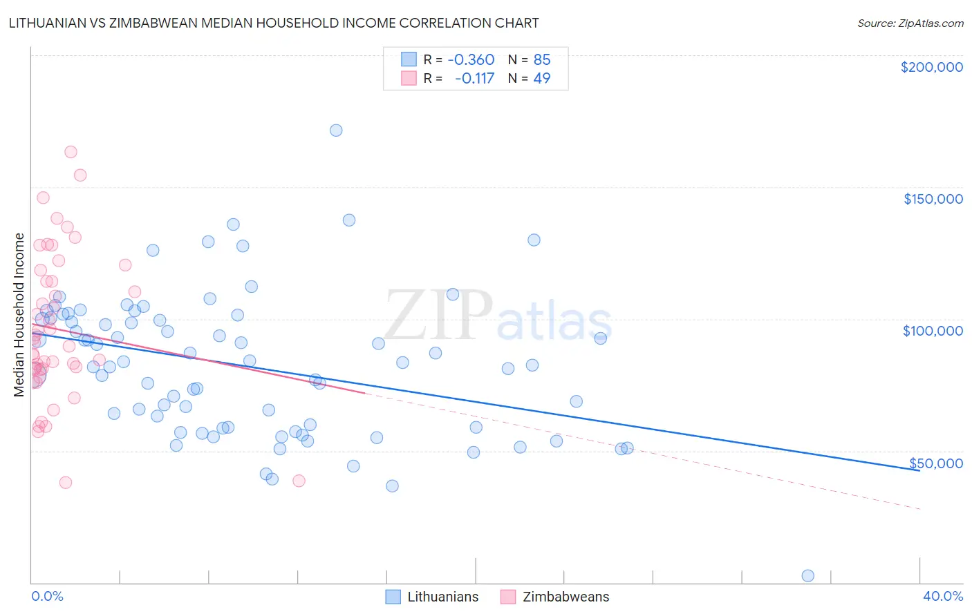 Lithuanian vs Zimbabwean Median Household Income