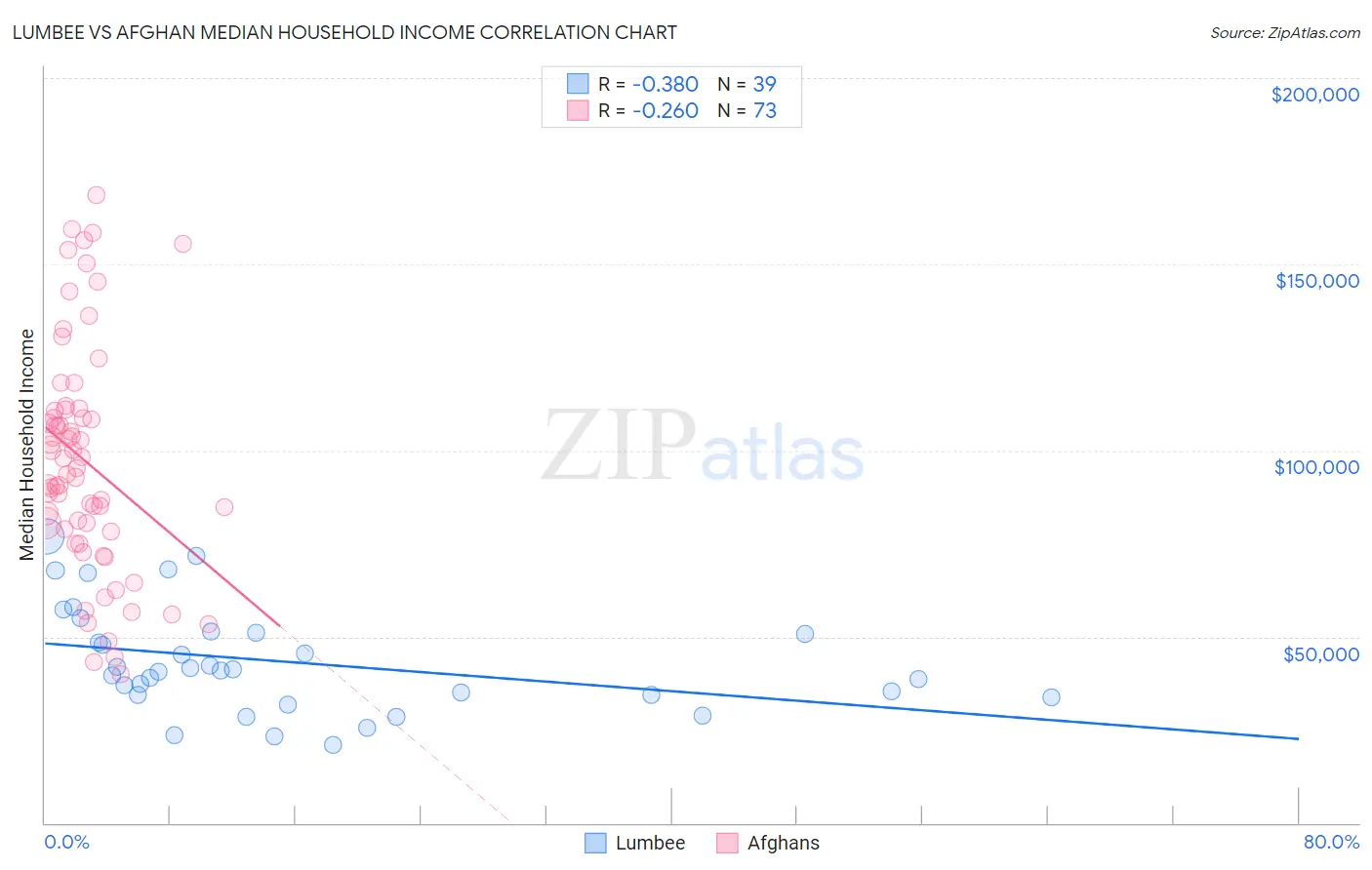 Lumbee vs Afghan Median Household Income